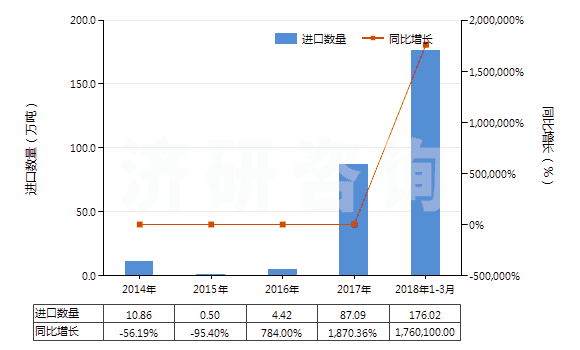 2014-2018年3月中國水泥熟料(HS25231000)進(jìn)口量及增速統(tǒng)計(jì)